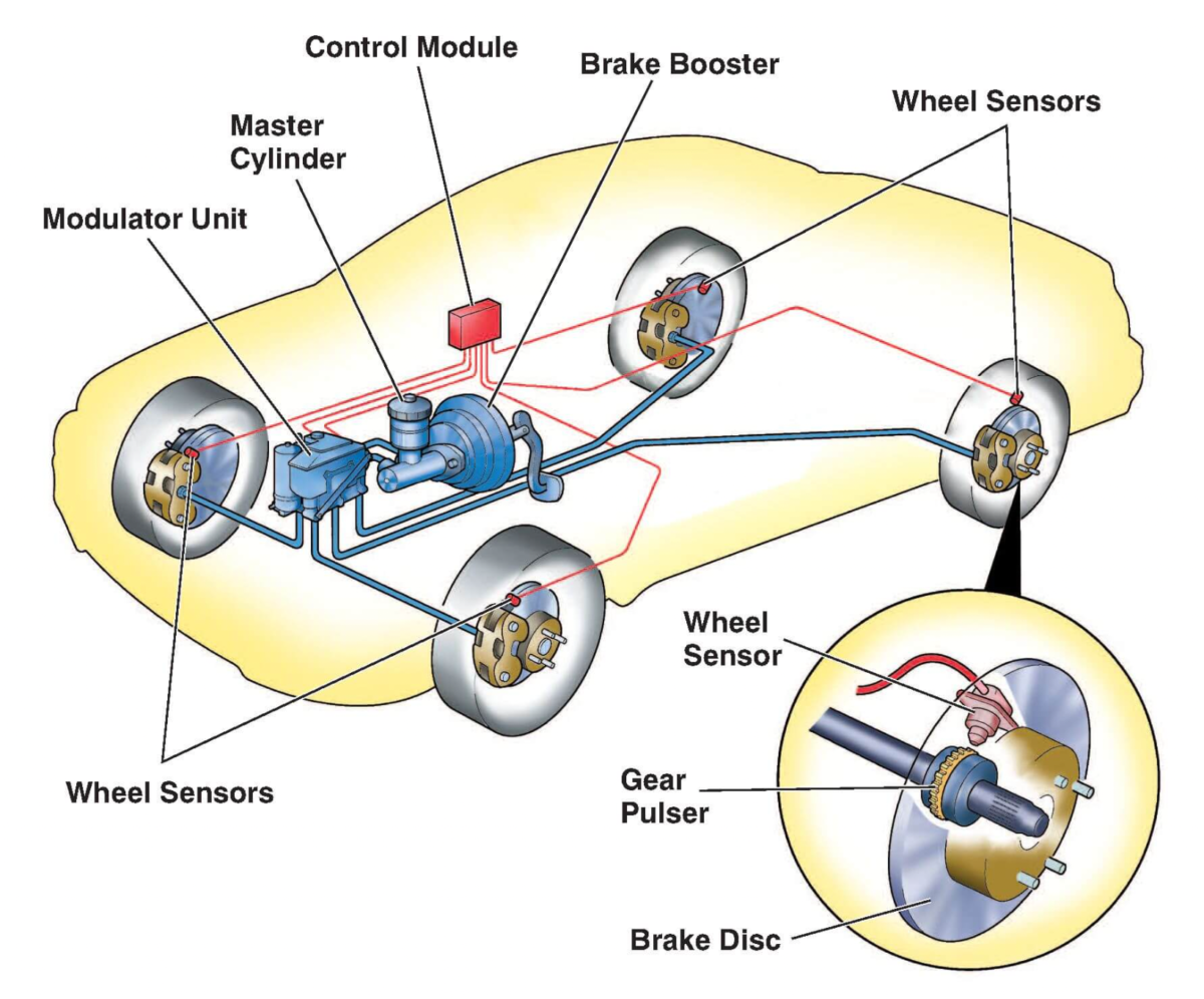 Anti lock brakes system image